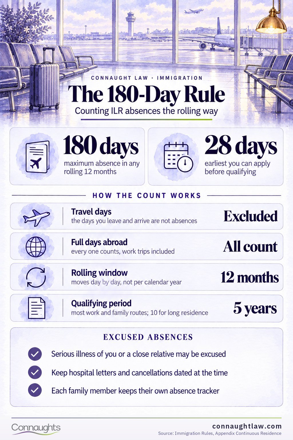 180-day rule infographic — the rolling absence limit that decides ILR applications