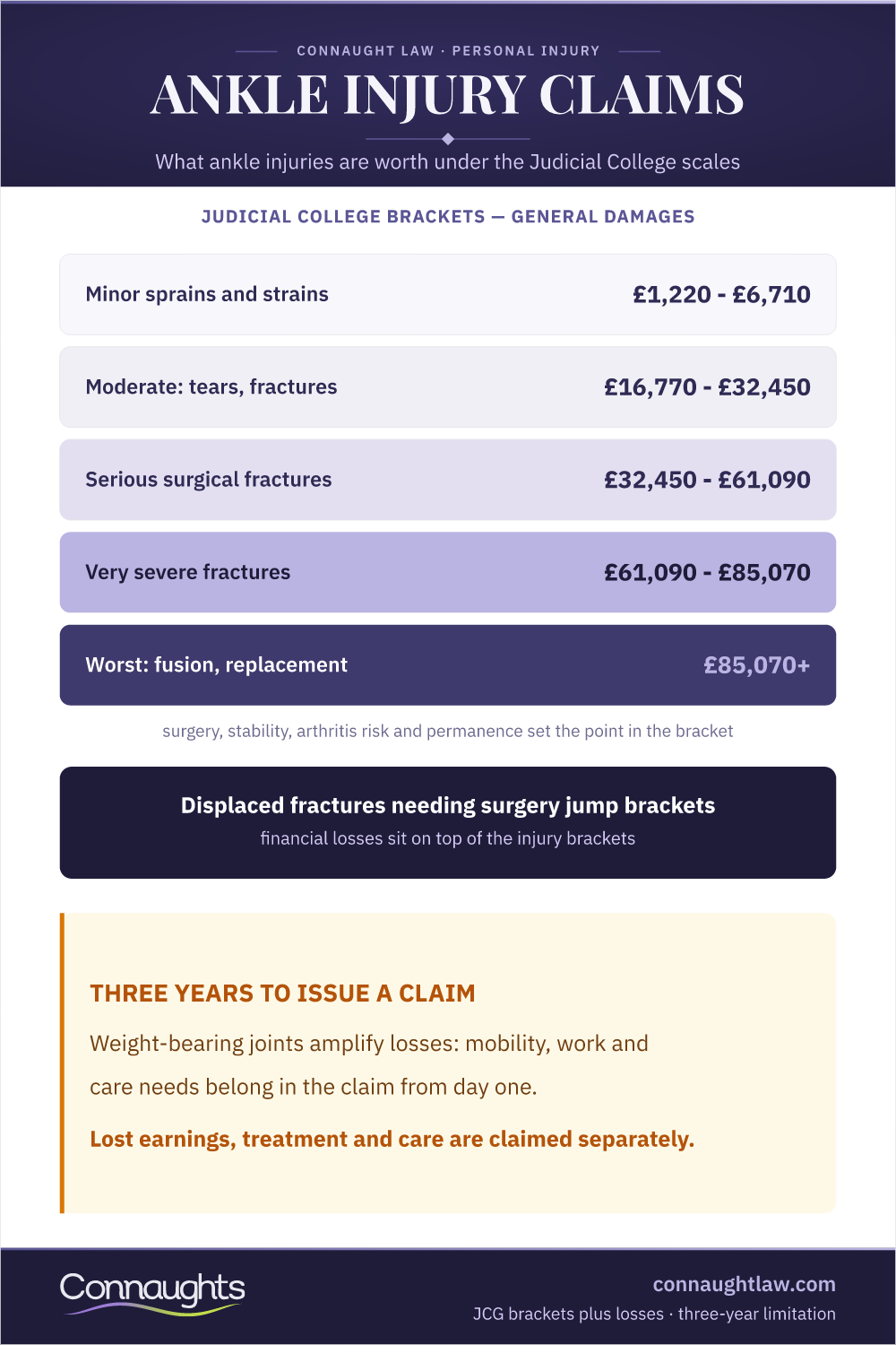 Ankle Injury Compensation Uk Infographic — Judicial College Brackets From Sprains To Fusion And Replacement Level Injuries