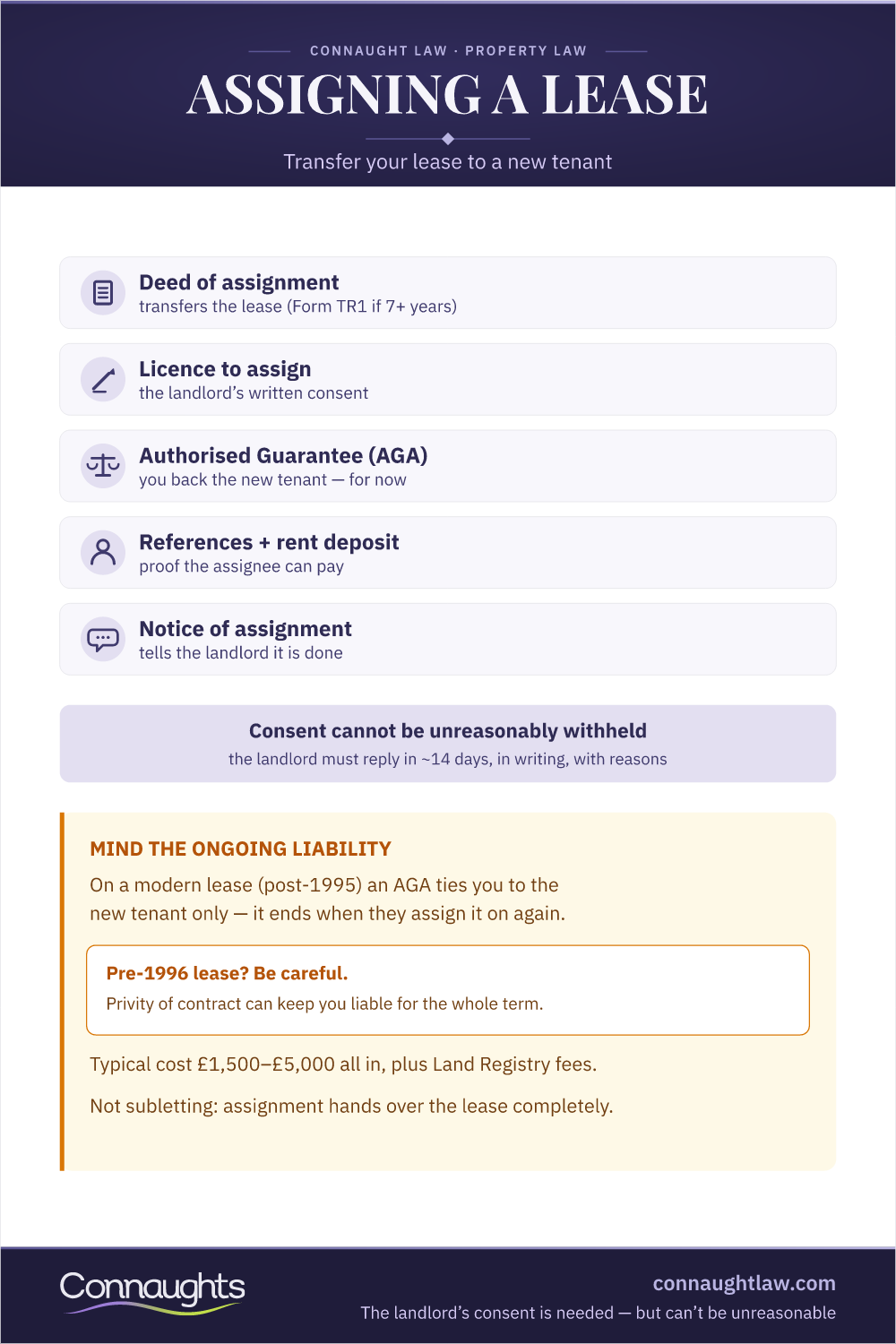 Assigning A Lease: Documents And Consent Assigning A Lease Infographic — The Deed Of Assignment, Licence To Assign, Consent Rules And Cost Allocation