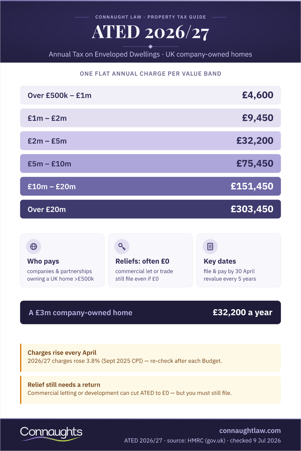 Ated 2026/27 Annual Charges Infographic — Six Value Bands For Company-Owned Uk Homes
