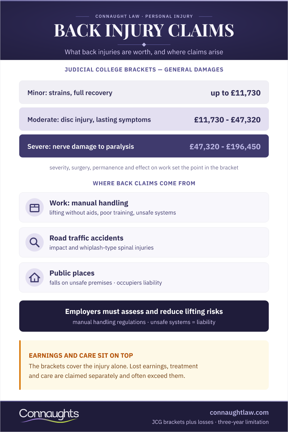 Back Injury Compensation Uk Infographic — Judicial College Brackets From Minor Strains To Severe Spinal Damage, And Where Claims Arise