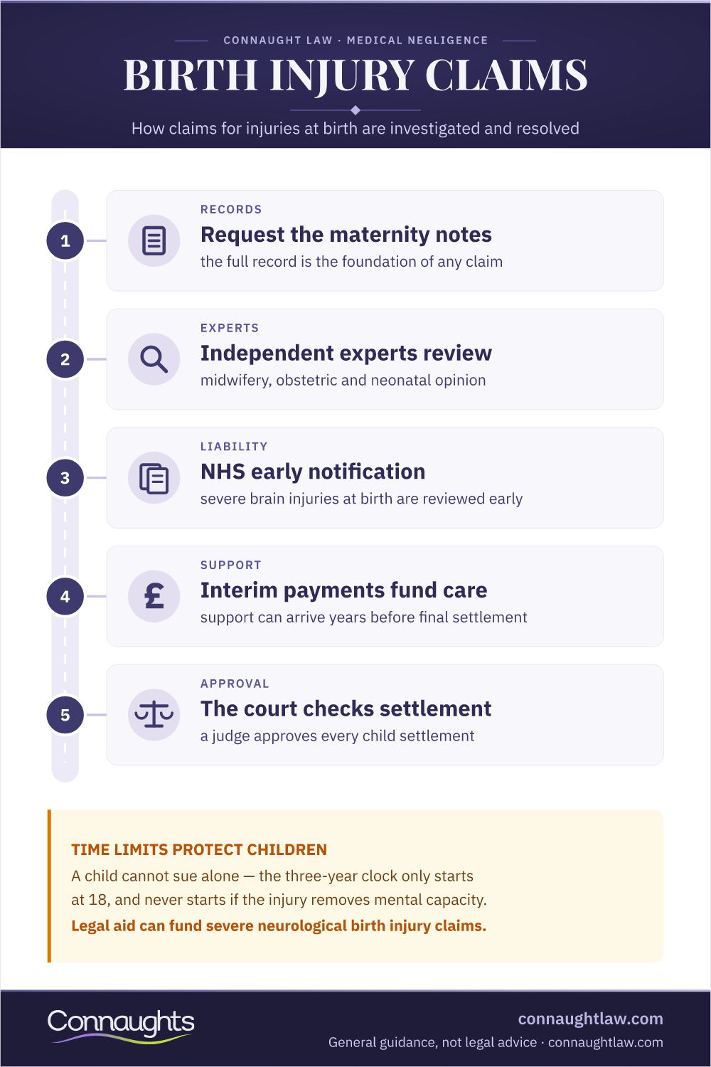 Birth Injury Claims — How They Work Birth Injury Compensation Uk Infographic — How Claims Are Investigated And Resolved, From Maternity Records To Court-Approved Settlement