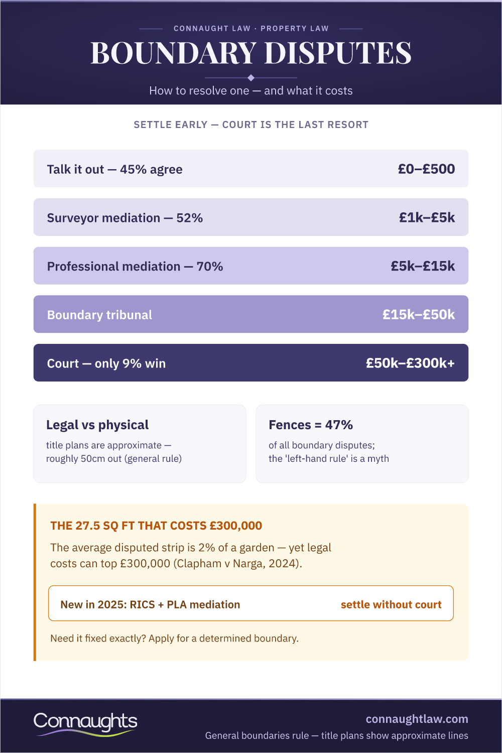 Property Boundaries And Disputes Uk Property Boundary Disputes Infographic — Legal Boundaries, Evidence And Resolution Routes In England And Wales