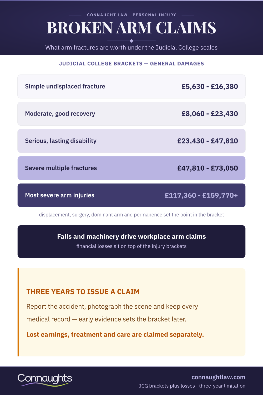 Broken Arm Compensation Uk Infographic — Judicial College Brackets From Simple Fractures To The Most Severe Arm Injuries