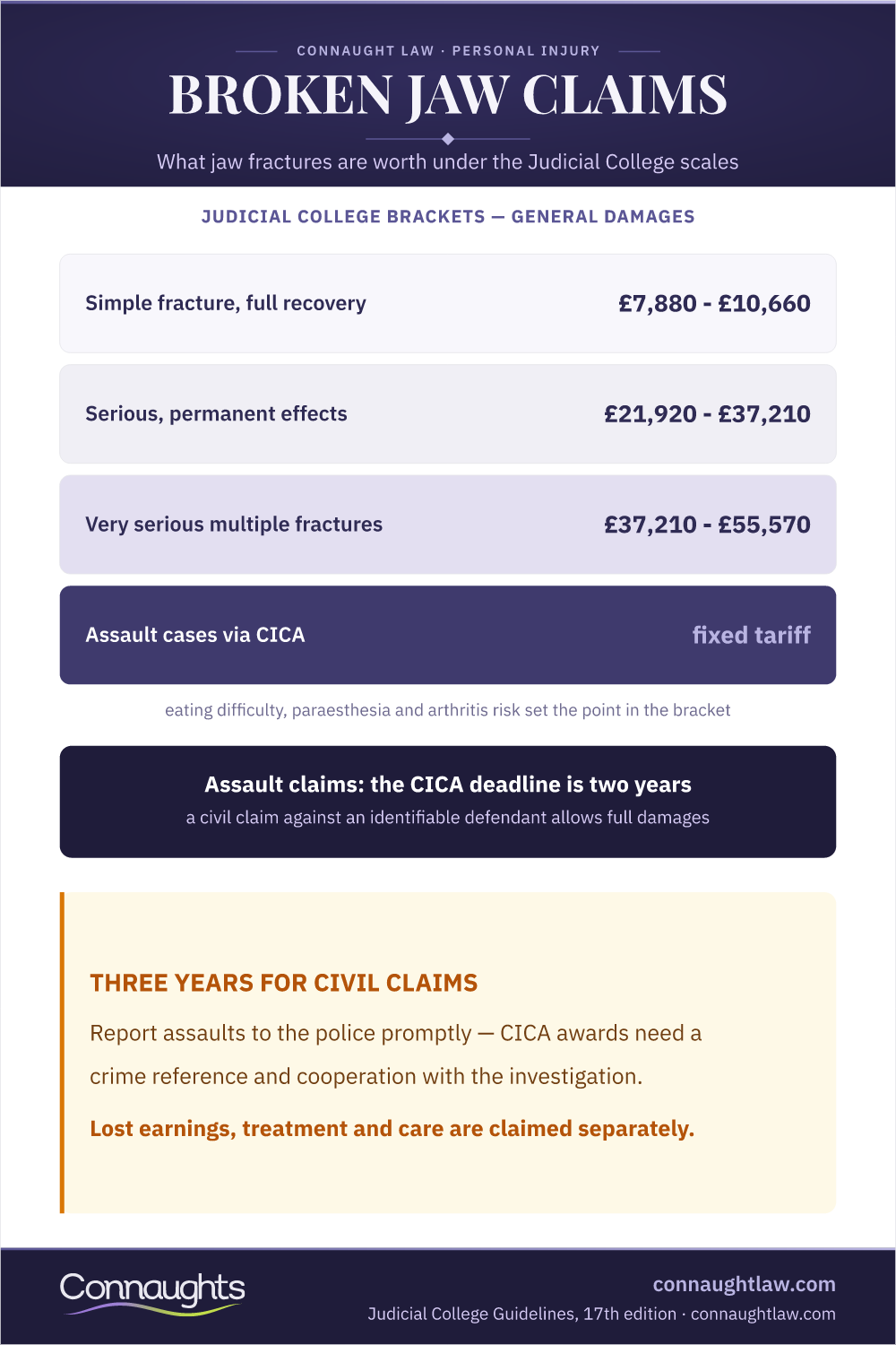 Broken Jaw Claims — Jcg Brackets Broken Jaw Compensation Uk Infographic — Judicial College Brackets For Jaw Fractures And The Cica Route For Assault Cases