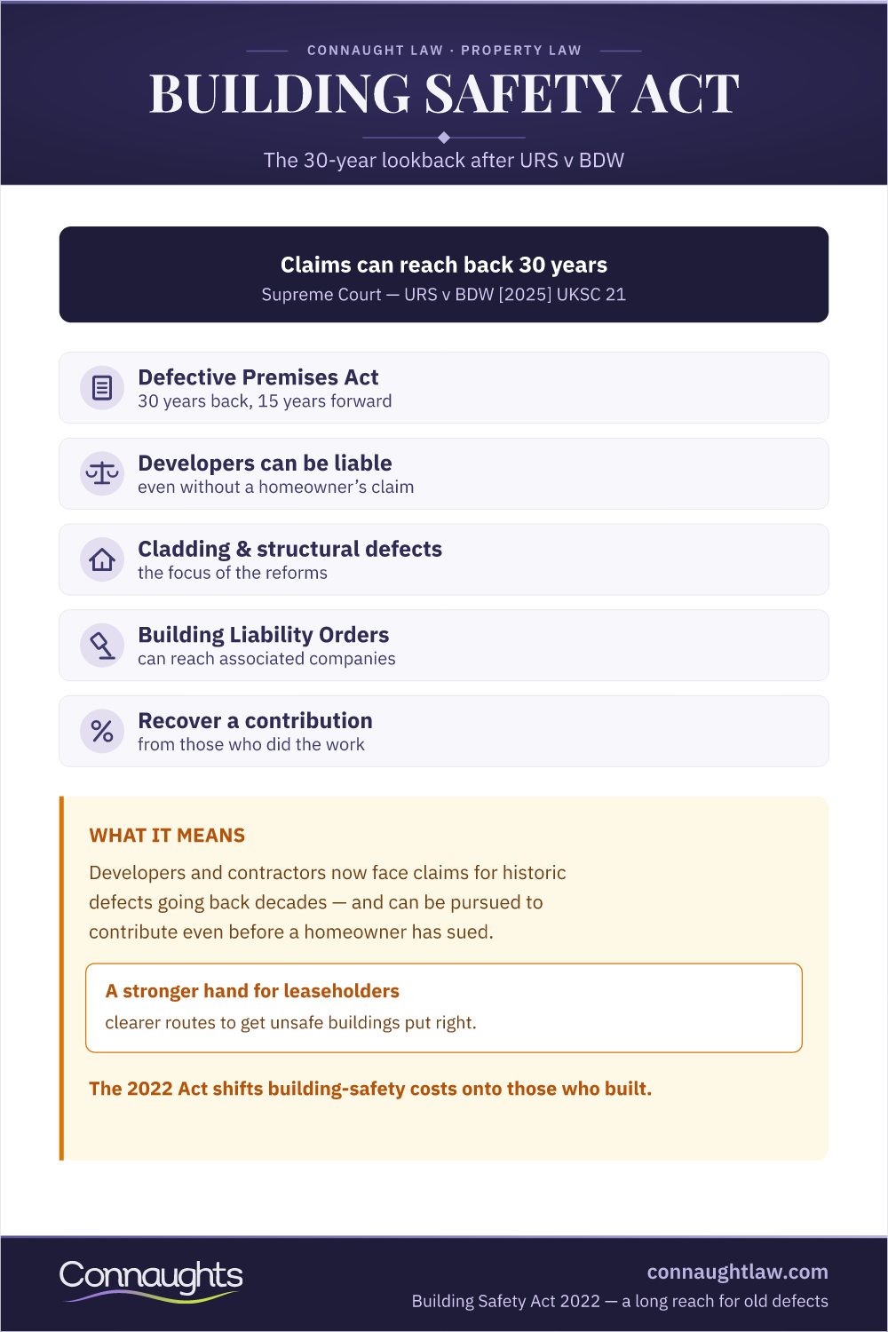 Building Safety Act 2022 Uk Infographic — The 30-Year Retrospective Liability Confirmed By Urs V Bdw [2025] Uksc 21 For Defective And Unsafe Buildings