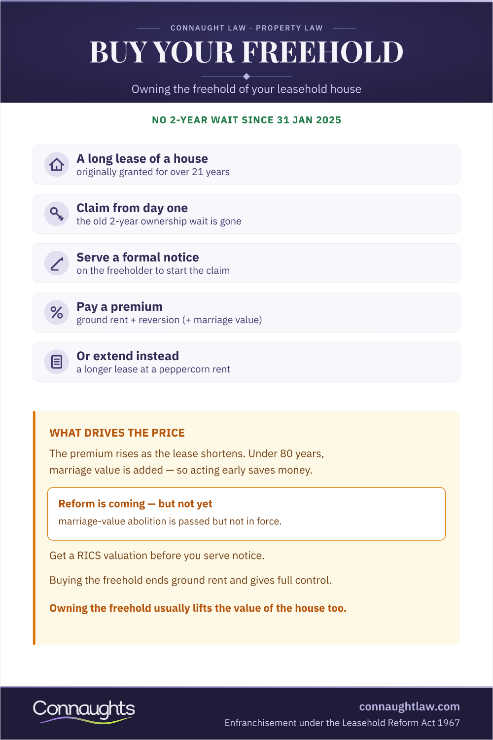 Buying Your Freehold: The 1967 Act Route Buying The Freehold Of A Leasehold House Infographic — Eligibility, Premium Build-Up And The 1967 Act Process