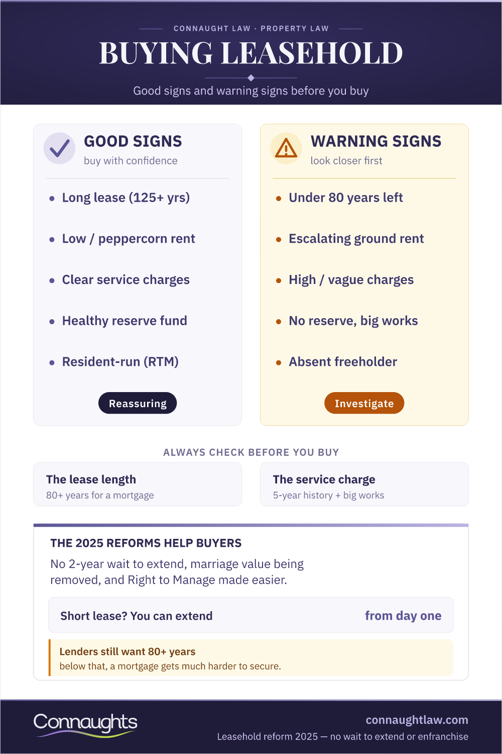 Purchasing Leasehold Property: The Checks Buying Leasehold Property Infographic — Lease Length, Ground Rent, Service Charges And Purchase Costs For Uk Buyers