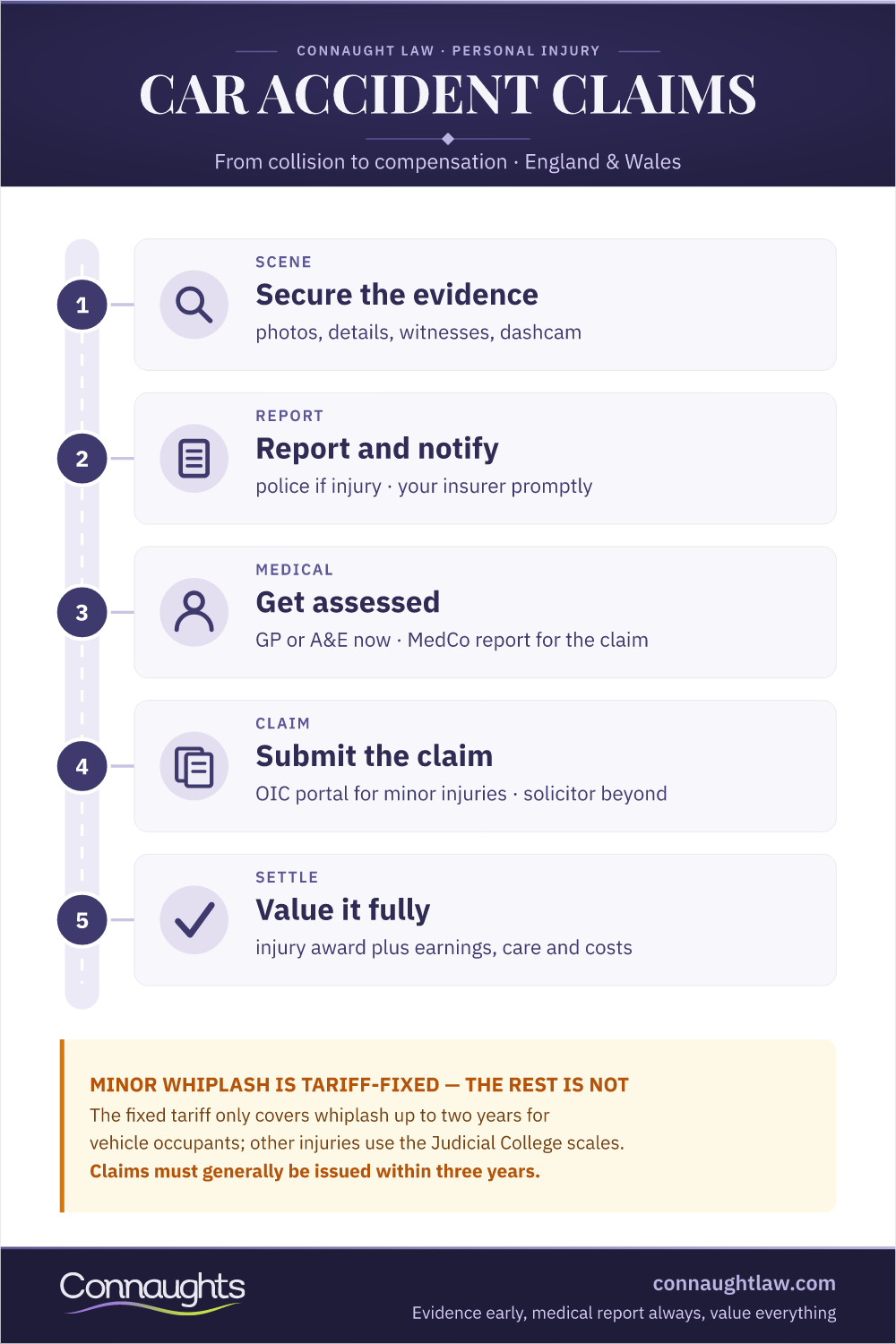 Car Accident Compensation Uk Infographic — Five Steps From Securing Evidence And Medical Assessment To Claiming Through The Oic Portal And Valuing Losses