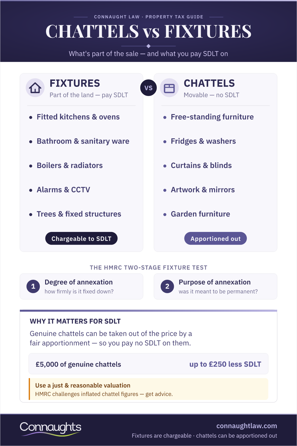 Chattels Vs Fixtures Stamp Duty 2026: Complete Property Law Guide 1 Chattels Vs Fixtures Stamp Duty Uk Infographic — Fixtures Vs Chattels And The Sdlt Apportionment Test
