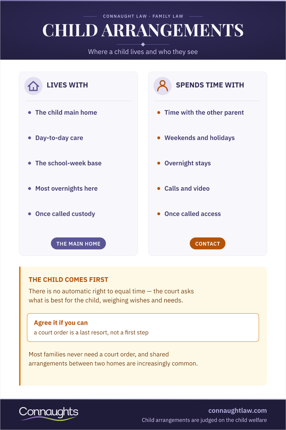 Child Arrangements Uk — Lives With And Spends Time With Child Living Arrangements Uk Infographic — The Lives-With And Spends-Time-With Sides Of A Child Arrangements Order, Judged On The Child Welfare