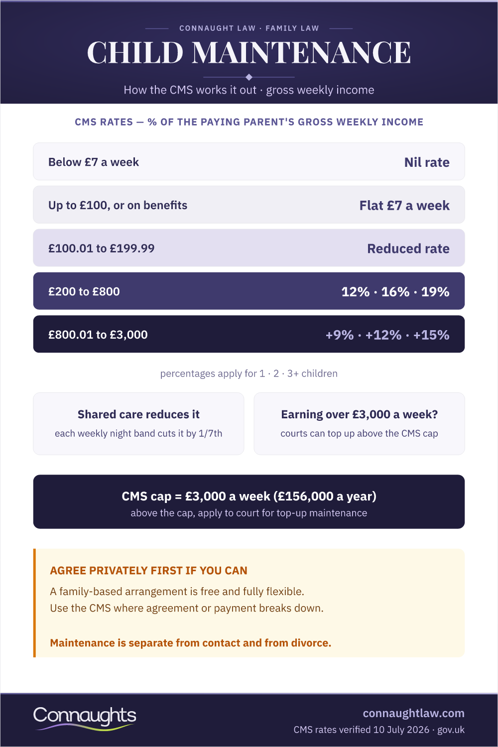 Child Maintenance Uk — Cms Rates Child Maintenance Uk Infographic — Cms Rate Bands By Gross Weekly Income With Shared Care Reductions And The £3,000 A Week Cap