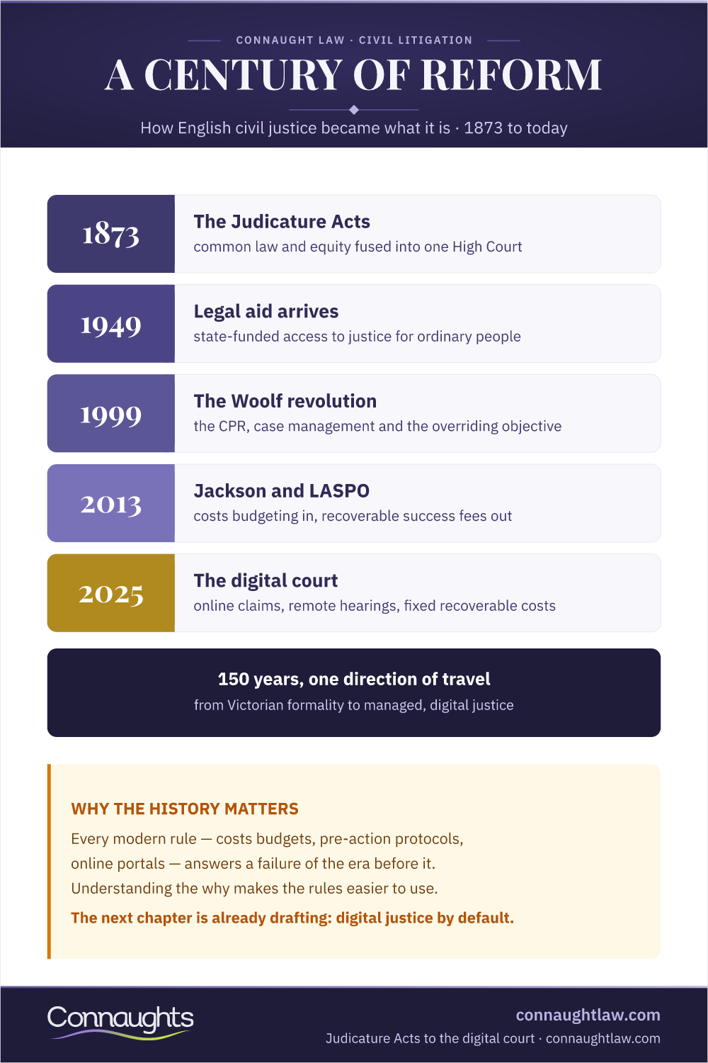 Uk Civil Litigation History Timeline Infographic — Judicature Acts 1873, Legal Aid 1949, Woolf Reforms 1999, Jackson And Laspo 2013, The Digital Court