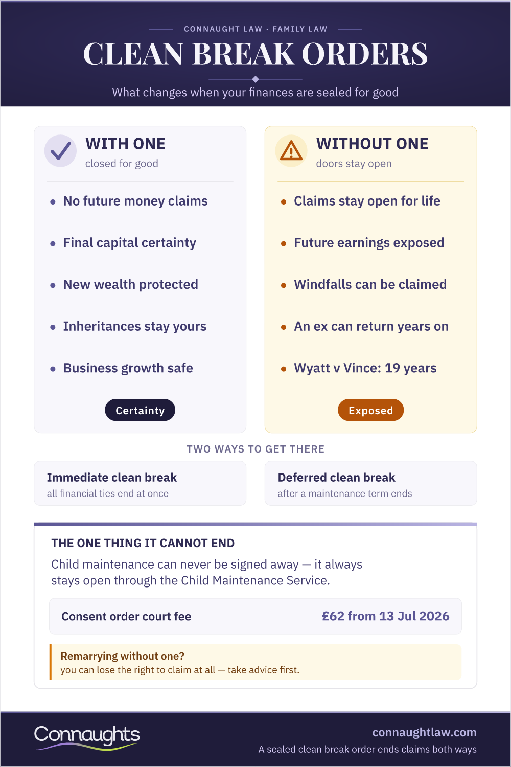 Clean Break Orders Uk — With One Vs Without Clean Break Order Uk Infographic — Financial Certainty With An Order Versus Open Claims Without One, Including Wyatt V Vince And The Child Maintenance Exception