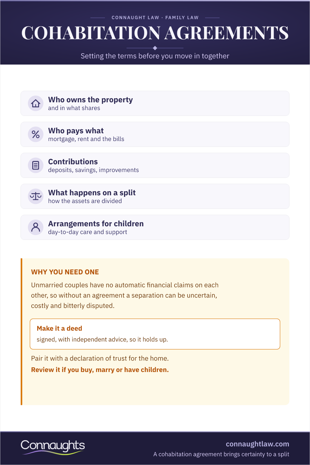 Cohabitation Agreements Uk — What To Cover Cohabitation Agreement Uk Infographic — Property Shares, Who Pays What, Contributions, What Happens On A Split And Arrangements For Children