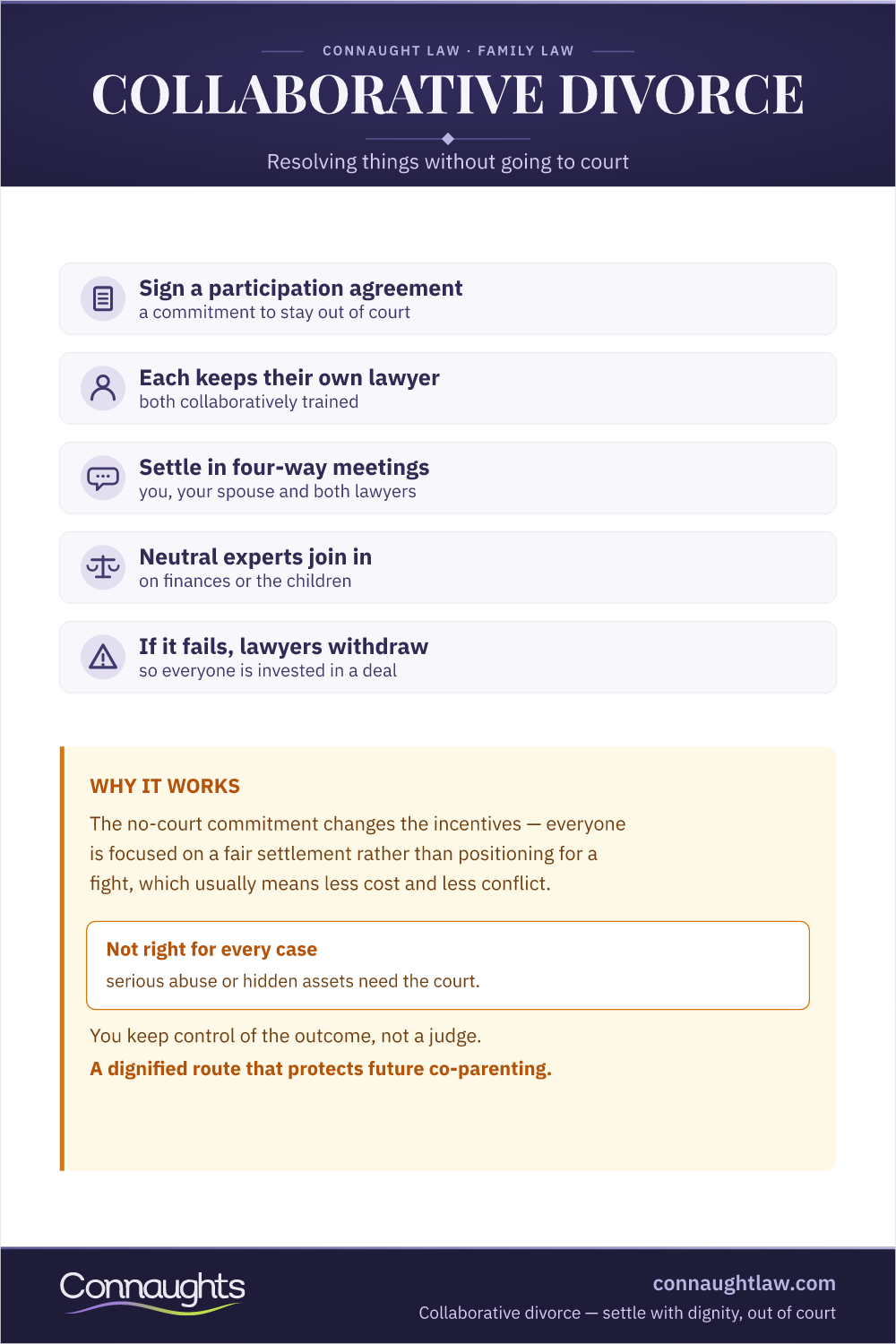 Collaborative Divorce Uk Infographic — The Participation Agreement, Four-Way Meetings, Neutral Experts And The No-Court Commitment Explained