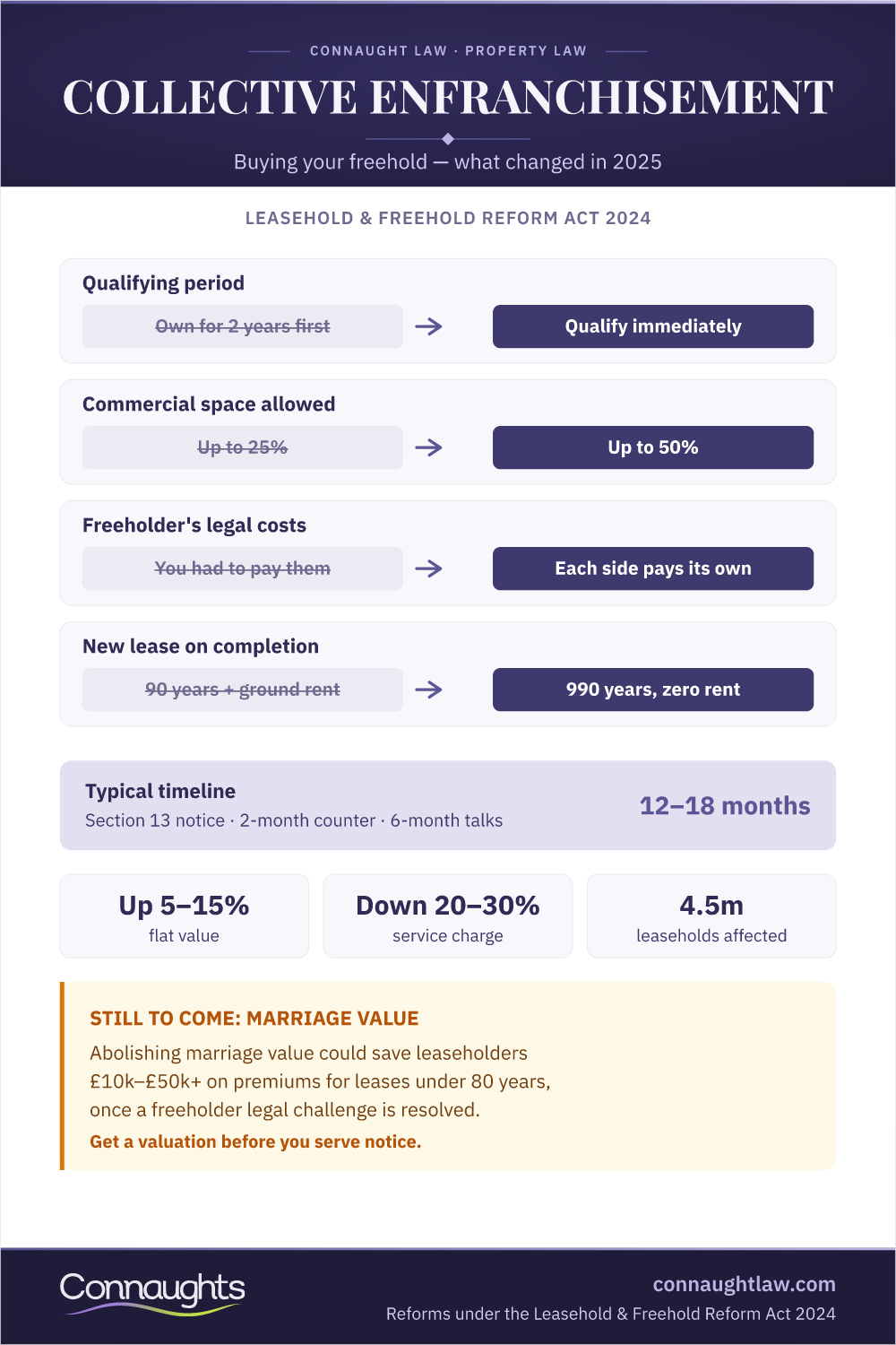 Collective Enfranchisement: The Claim Anatomy Collective Enfranchisement Infographic — Qualifying Tests, The Section 13 Process And The Cost Heads Of A Claim