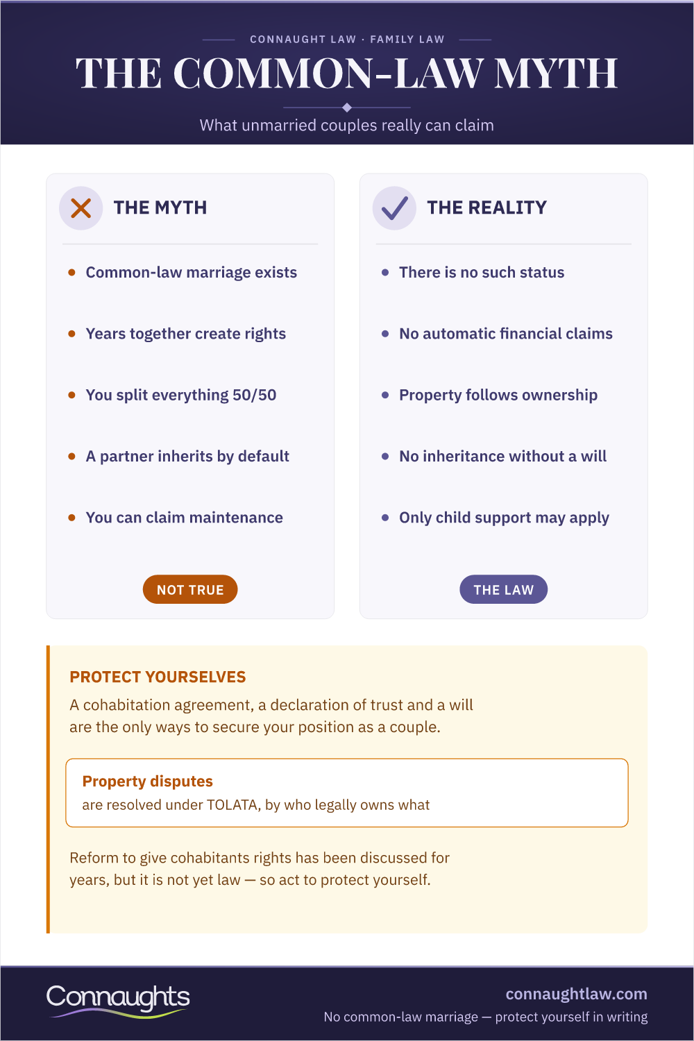 Unmarried Couples Rights On Separation Uk Infographic — The Common-Law Marriage Myth Versus The Reality That Cohabitants Have No Automatic Financial Claims