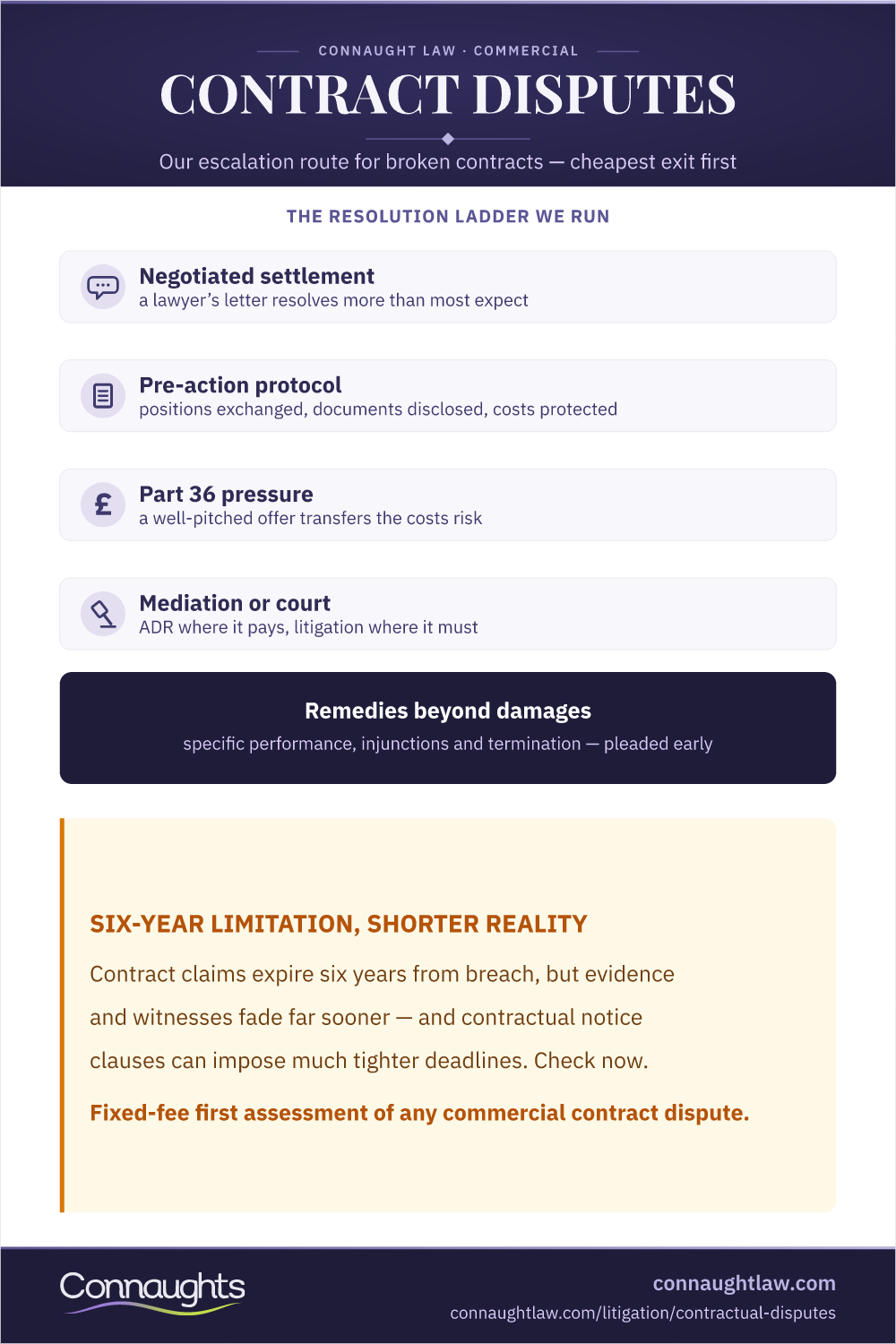 Contract Dispute Resolution Infographic — The Escalation Ladder From Negotiated Settlement To Part 36 Pressure And Court