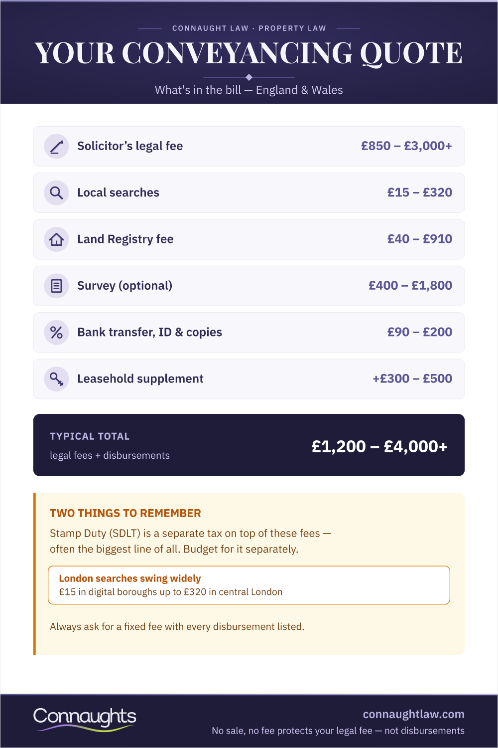 Conveyancing Cost Breakdown Uk Infographic — Solicitor Legal Fee, Local Searches, Land Registry Fee, Survey, Disbursements And Leasehold Supplement