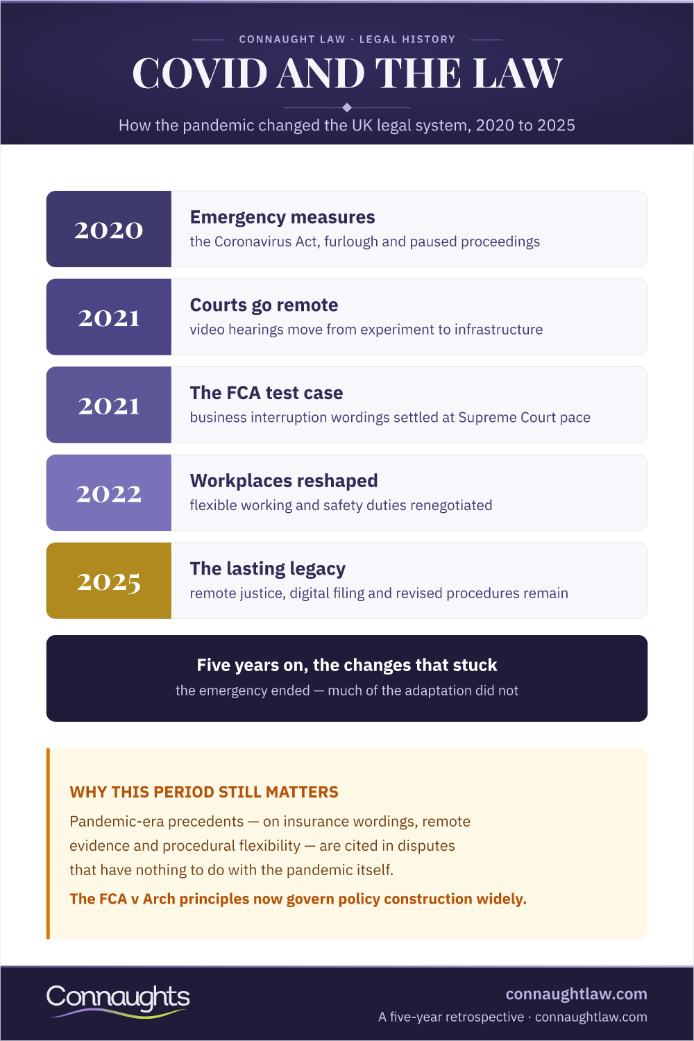 Uk Covid-19 Legal Response Timeline Infographic — Coronavirus Act 2020, Remote Courts, The Fca Business Interruption Test Case, And The Lasting Legal Legacy