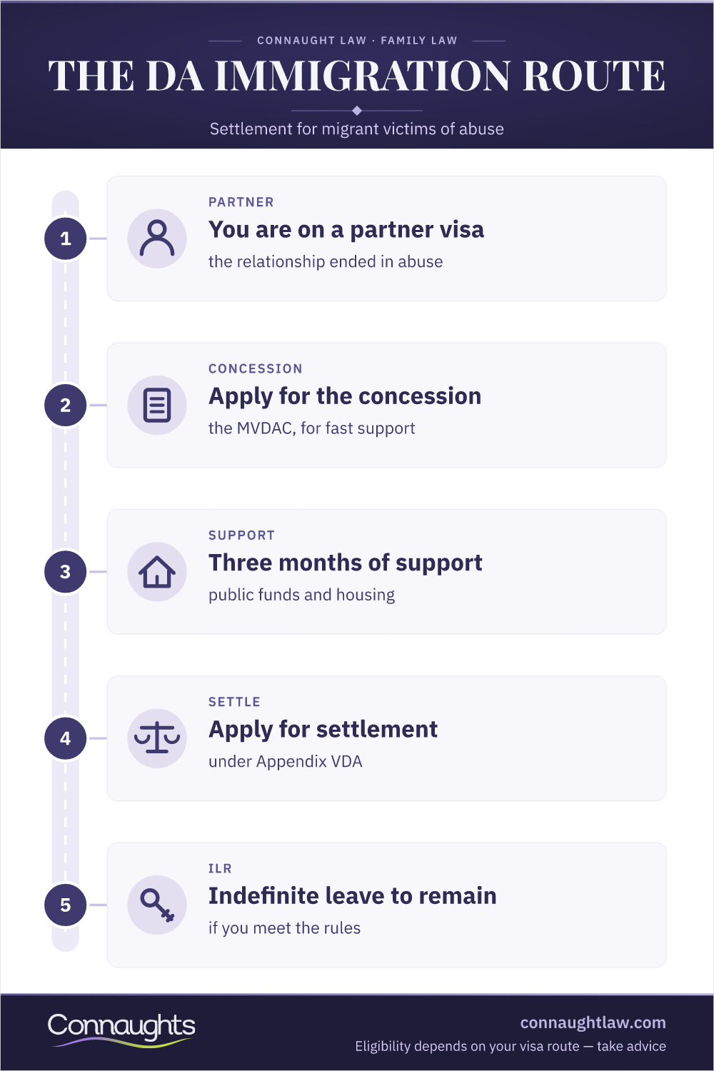 Domestic Abuse Immigration Route Uk — Settlement Domestic Violence Immigration Uk Infographic — The Route For Migrant Victims From The Mvdac Concession To Settlement Under Appendix Victim Of Domestic Abuse