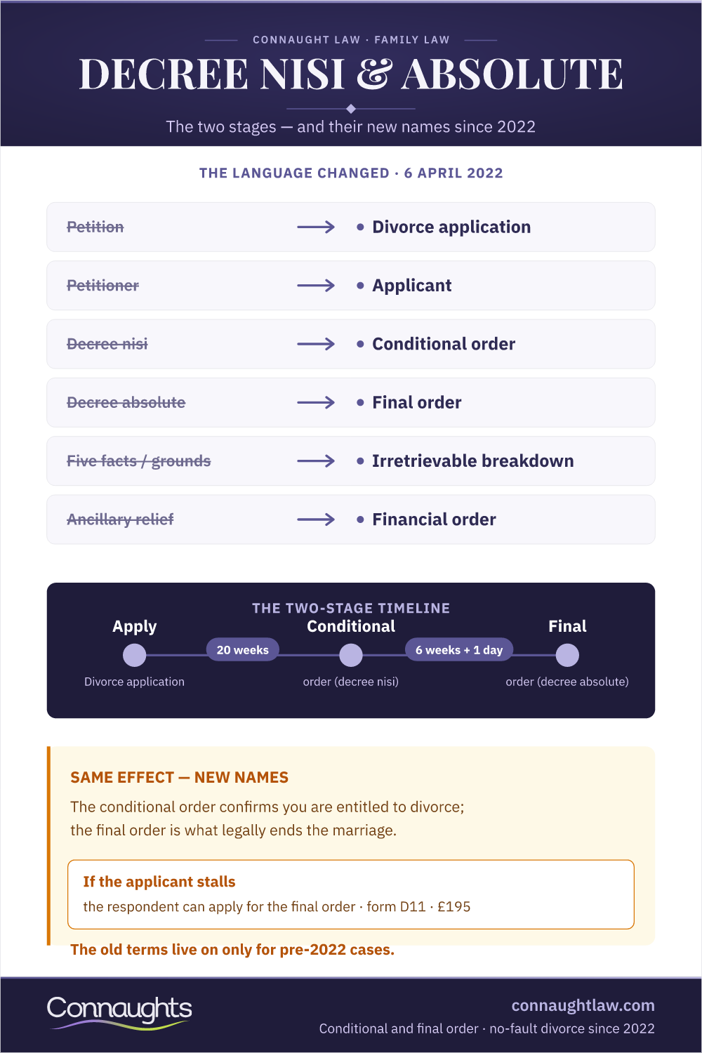 Decree Nisi Vs Decree Absolute — Conditional And Final Orders Decree Nisi Versus Decree Absolute Infographic — The Two Stages Of An English Divorce, Now Renamed The Conditional Order And The Final Order Under No-Fault Divorce