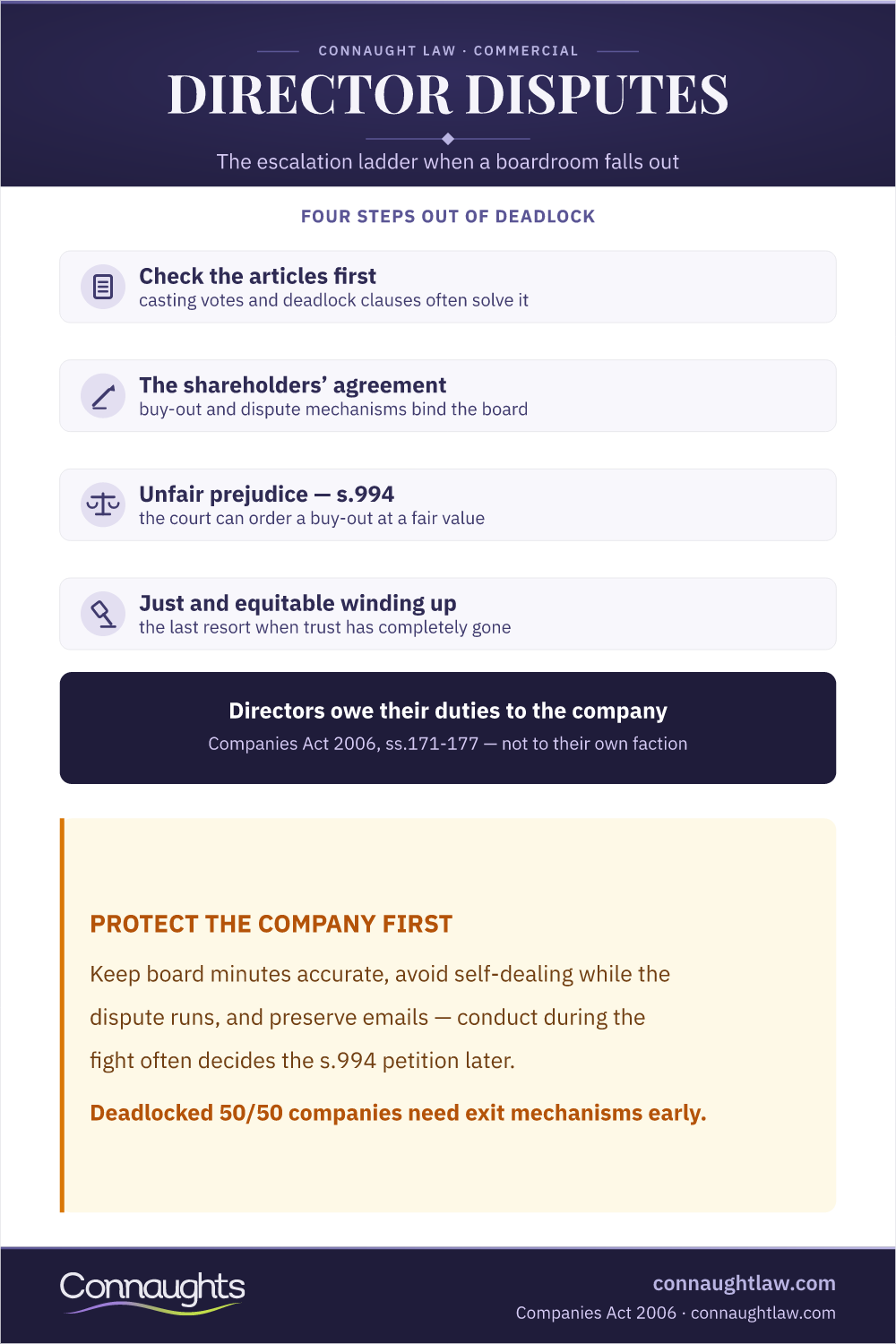 Uk Director Disputes Infographic — The Escalation Ladder From Articles And Shareholder Agreements To Section 994 And Winding Up