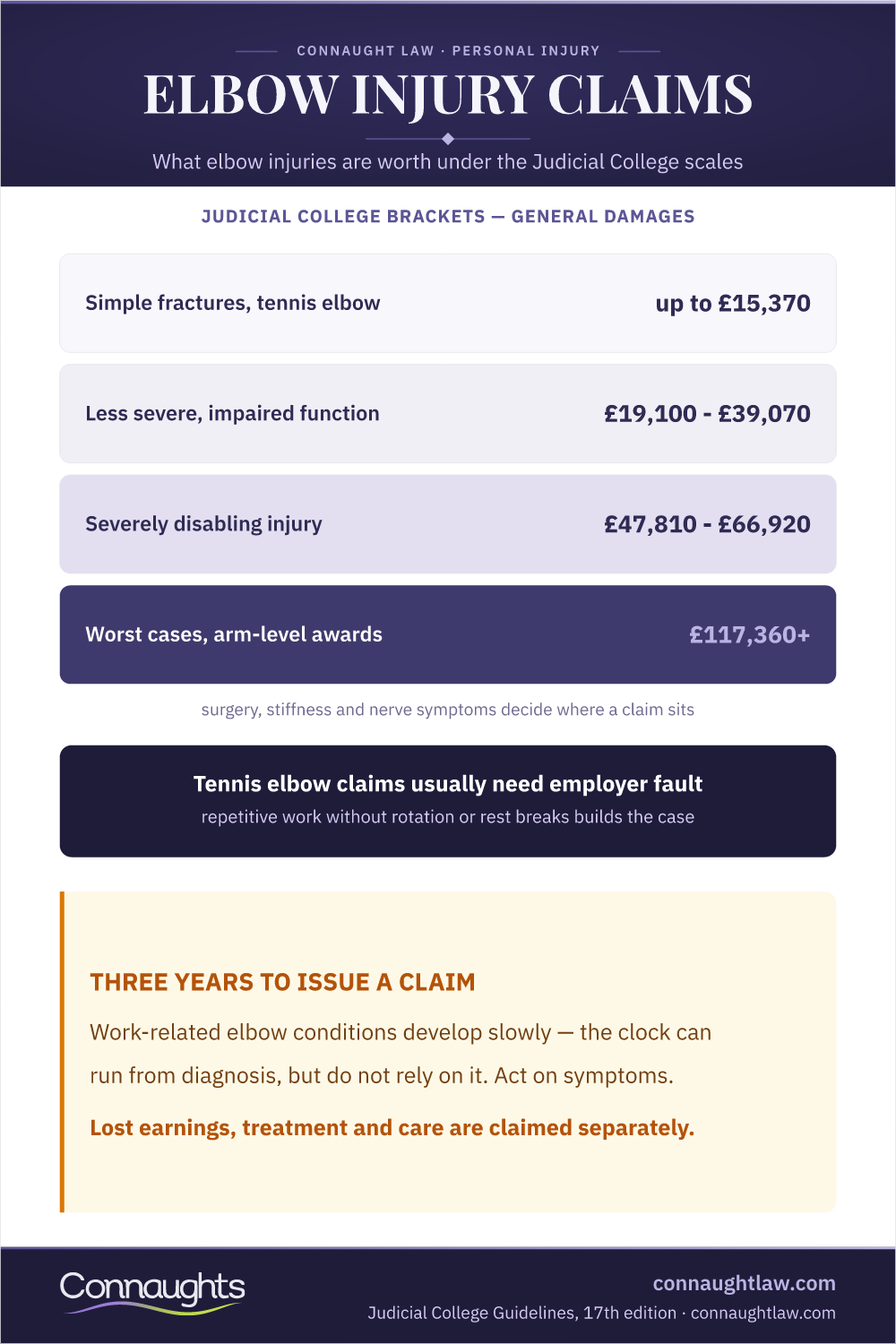 Elbow Injury Compensation Uk Infographic — Judicial College Brackets From Simple Fractures And Tennis Elbow To Severely Disabling Injuries