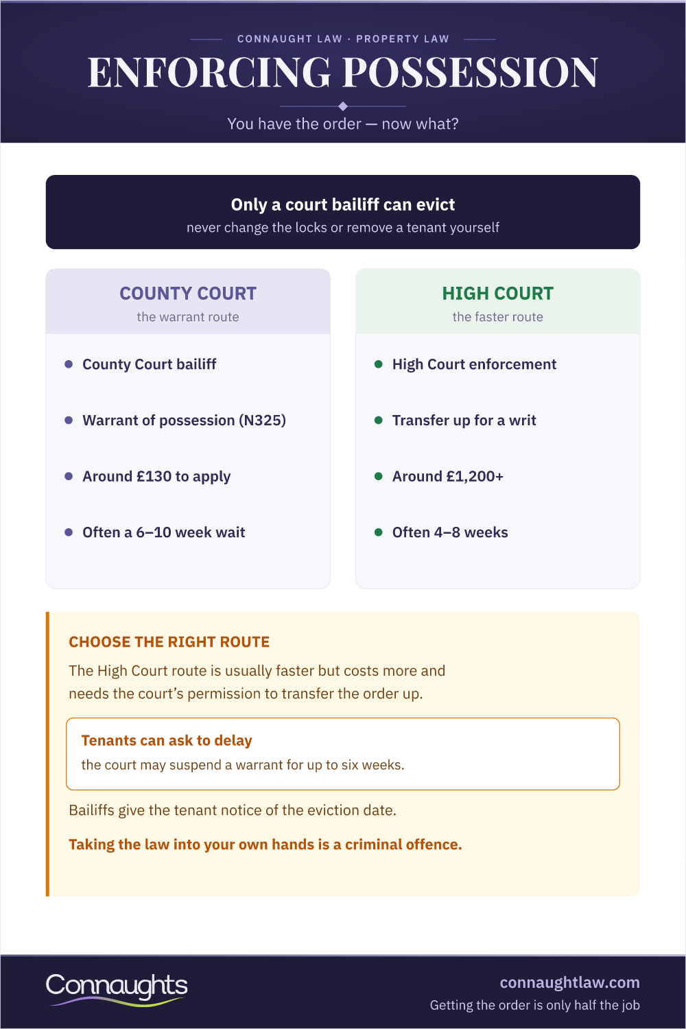 Enforcing A Possession Order: The Chain Enforcement Of Possession Orders Infographic — Warrant Application, Time Limits, Suspended Orders And The Six-Year Permission Rule