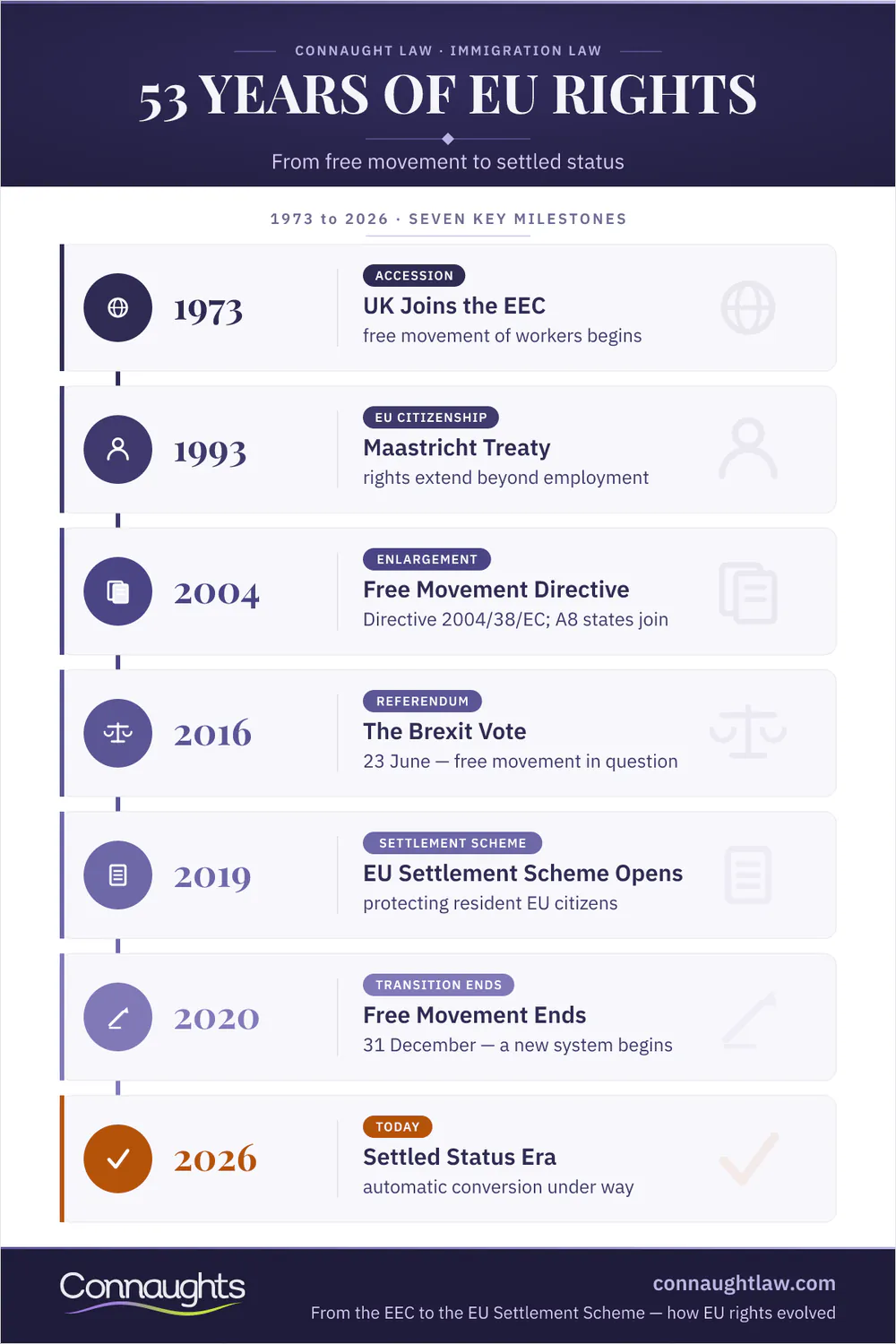 From Eec To Settled Status Eu Rights And Uk Immigration History Timeline Infographic — From The Uk Joining The Eec In 1973 To Free Movement Ending