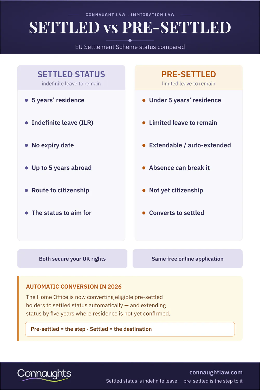 Eu Settlement Scheme Settled Versus Pre-Settled Status Infographic — Comparing Residence, Leave Type, Expiry, Absences, Citizenship And The 2026 Automatic Conversion