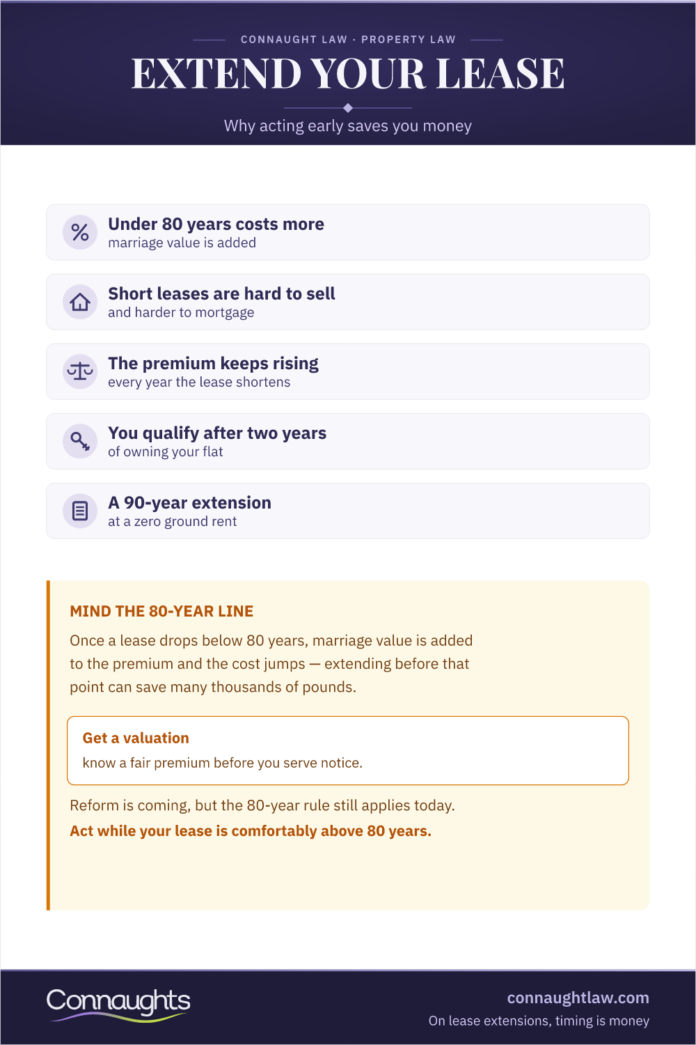 Lease Extension Infographic — Why To Extend Before 80 Years To Avoid Marriage Value, With The Statutory 90-Year Extension At Zero Ground Rent