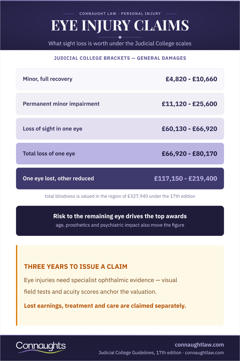 Eye Injury Compensation Uk Infographic — Judicial College Brackets From Minor Injuries To Loss Of An Eye And Reduced Vision In The Remaining Eye