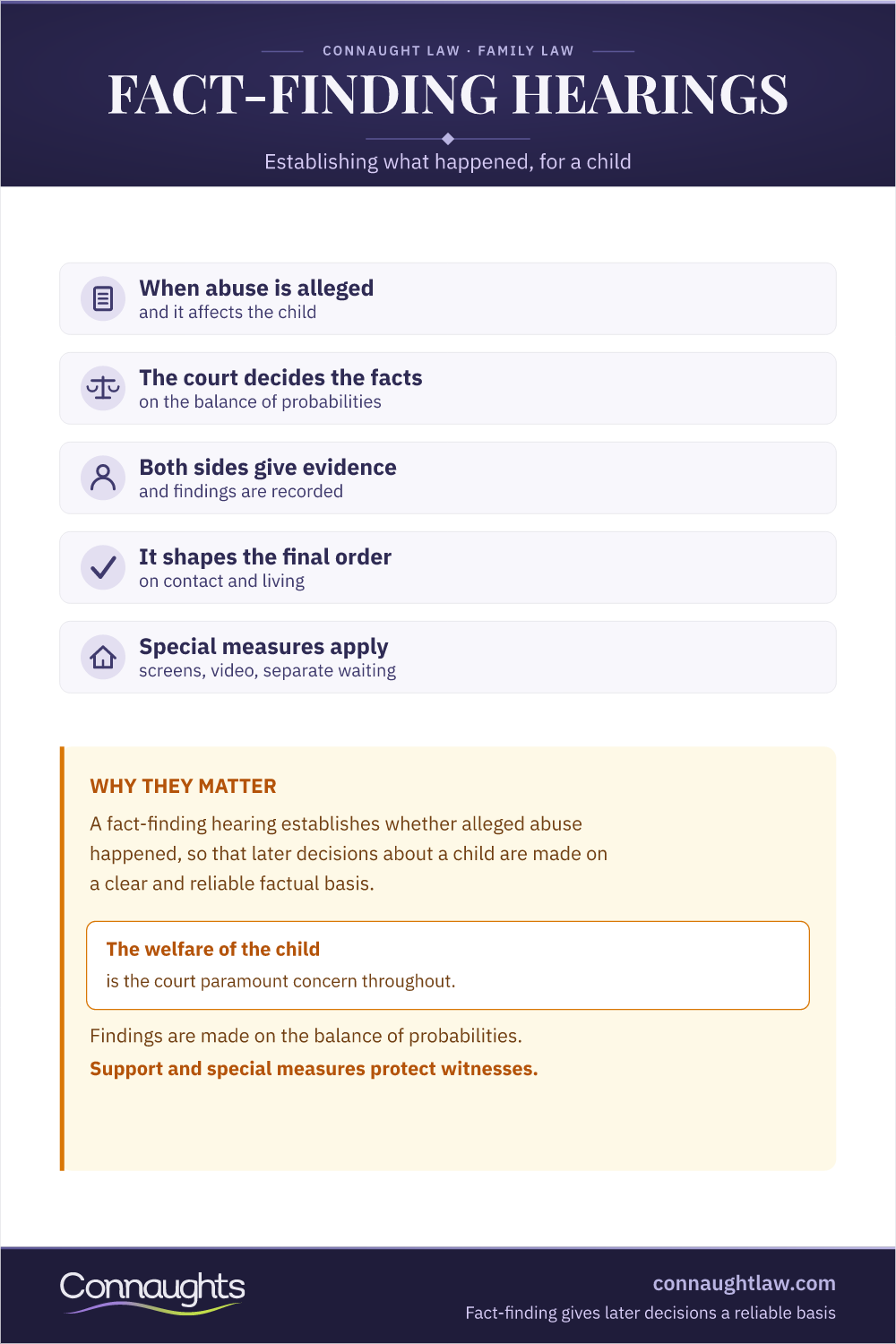 Fact-Finding Hearings Children Cases Uk Infographic — Establishing On The Balance Of Probabilities Whether Alleged Abuse Happened, With Special Measures For Witnesses