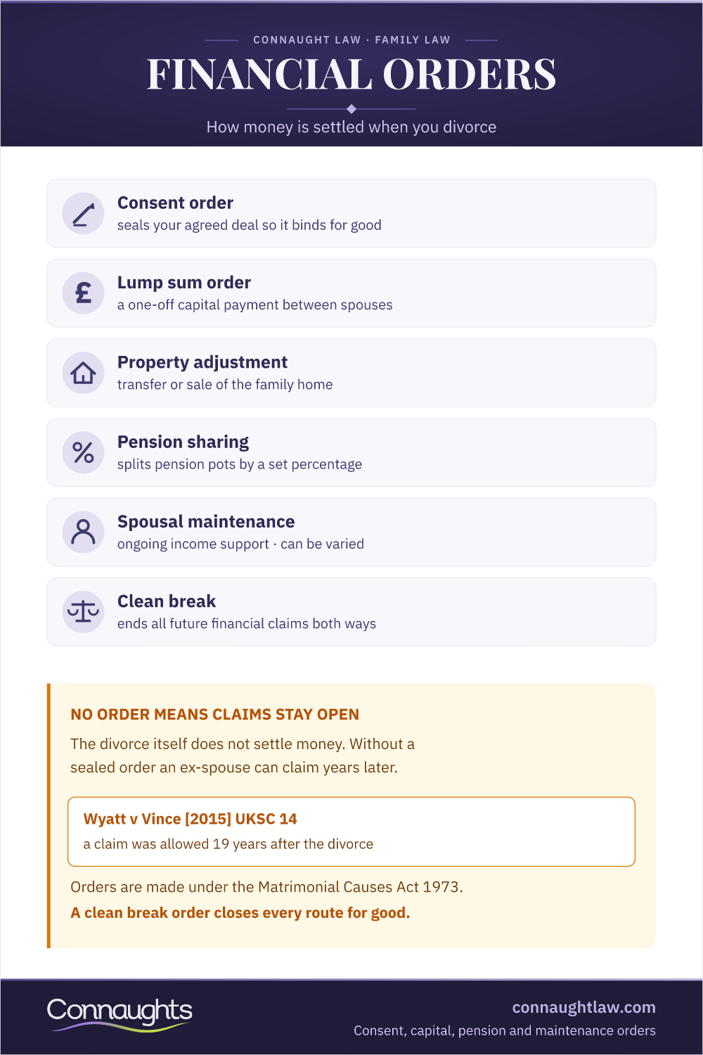 Financial Orders On Divorce Uk — The Six Order Types Financial Orders Divorce Uk Infographic — Consent, Lump Sum, Property Adjustment, Pension Sharing, Spousal Maintenance And Clean Break Orders