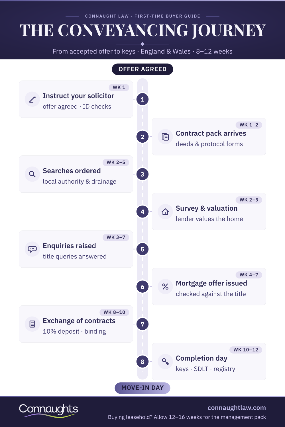 First Time Buyer Conveyancing Uk — 8-Step Process Timeline First Time Buyer Conveyancing Uk Process Timeline Infographic — Eight Steps From Offer Acceptance To Completion And Hm Land Registry Registration