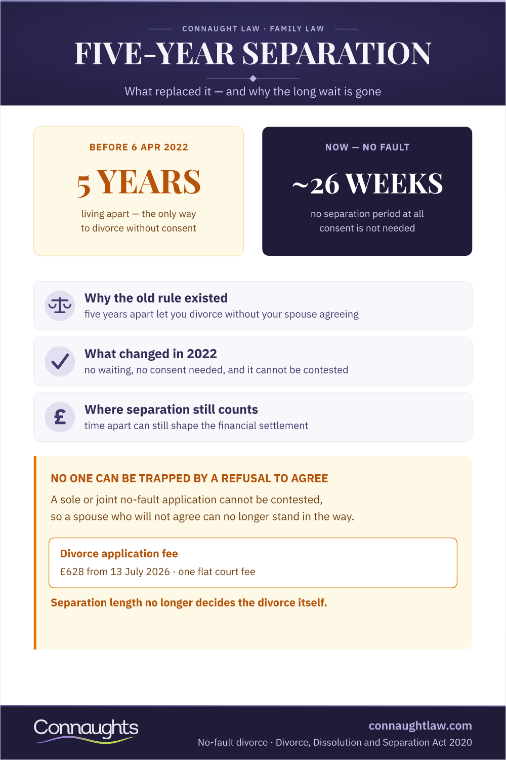 Five-Year Separation Divorce Uk Infographic — How Separation Grounds Worked Before The 2022 Reforms And How No-Fault Divorce Now Removes The Need To Wait Or Prove Separation