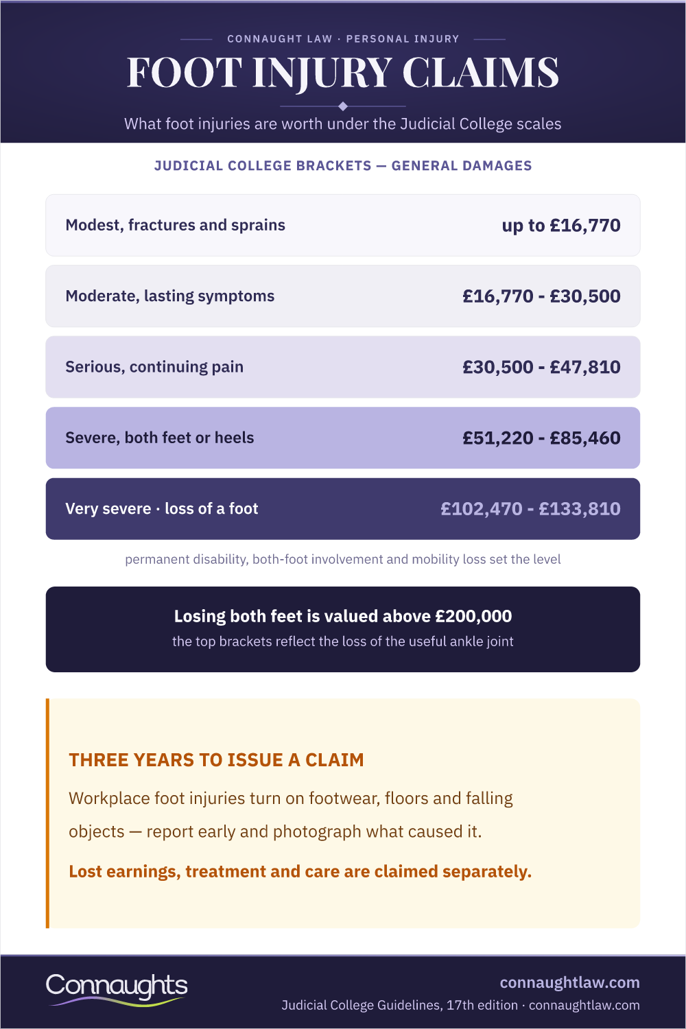 Foot Injury Claims — Jcg Brackets Foot Injury Compensation Uk Infographic — Judicial College Brackets From Modest Fractures To Very Severe Injuries And Loss Of A Foot
