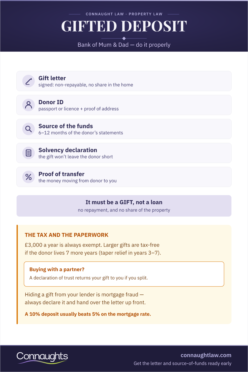 Gifted Deposits: The Rules Gifted Deposit Infographic — Lender Rules, Gift Letter Contents, Rejection Triggers And The Seven-Year Inheritance Tax Rule
