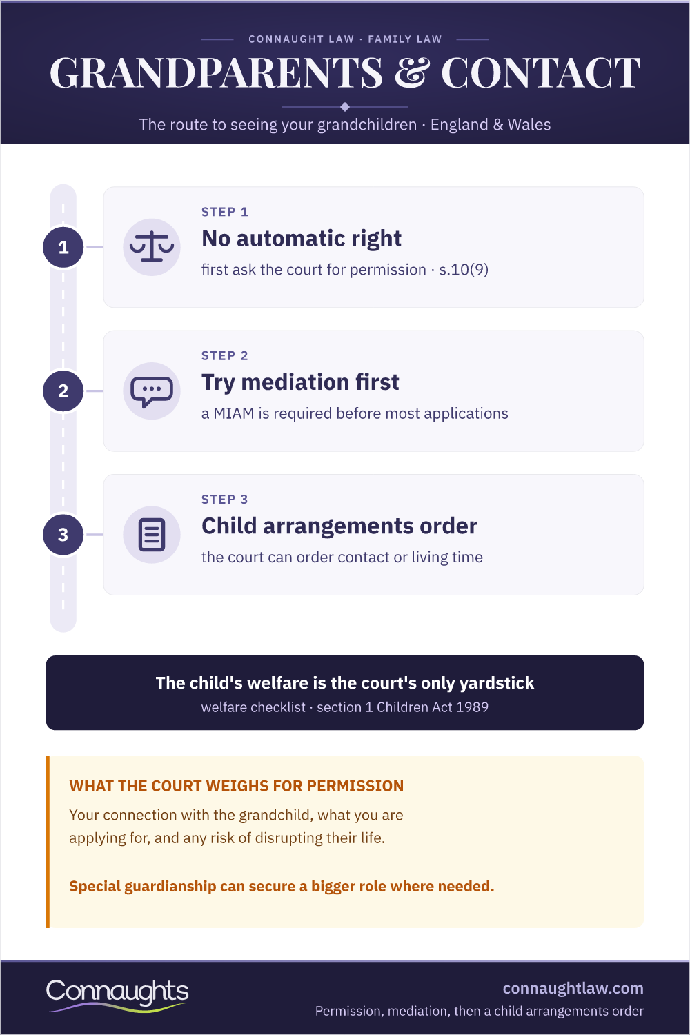Grandparents Rights Uk Infographic — The Three-Step Route To Contact: Court Permission Under S.10(9), Mediation, Then A Child Arrangements Order