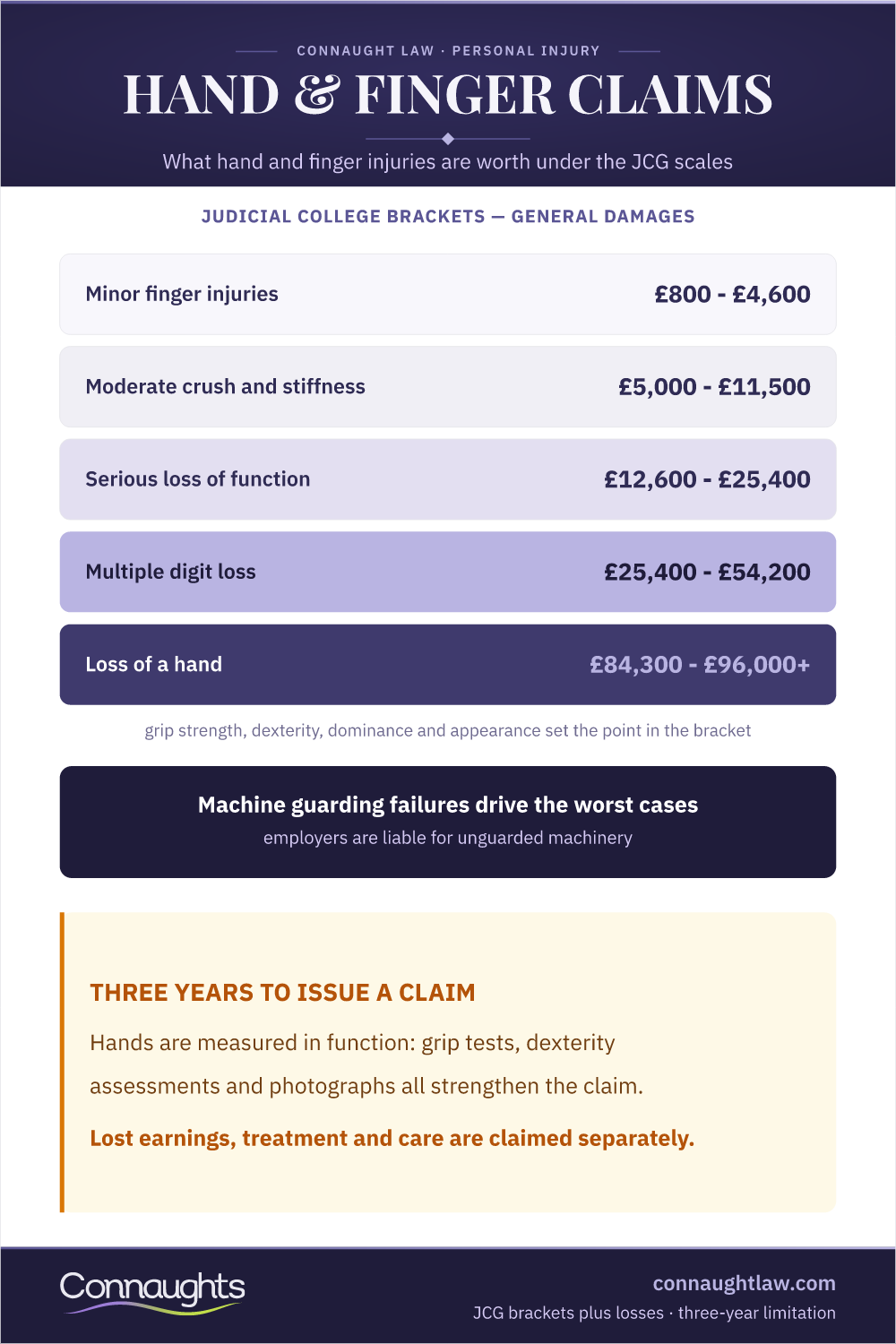 Hand And Finger Claims — Jcg Brackets Hand And Finger Injury Compensation Uk Infographic — Judicial College Brackets From Minor Finger Injuries To Loss Of A Hand