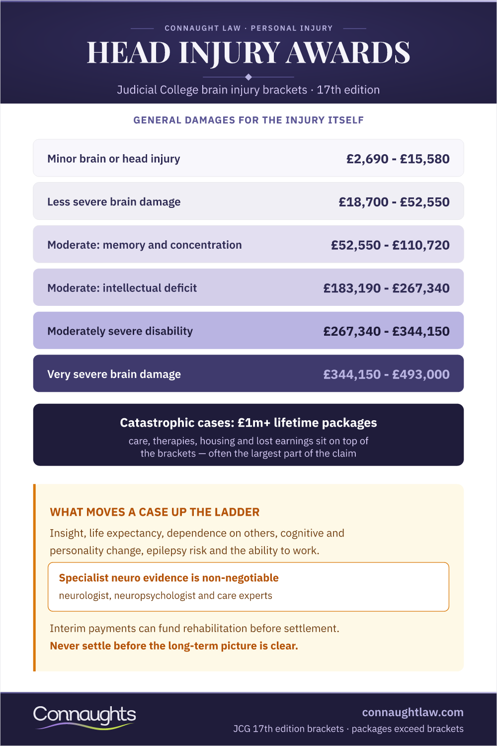 Head Injury Awards — Jcg Brain Injury Brackets Head Injury Compensation Uk Infographic — Judicial College Brain Injury Brackets From Minor To Very Severe, With Catastrophic Lifetime Packages Above £1M