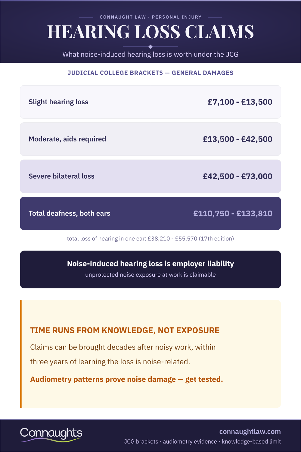Hearing Loss Compensation Uk Infographic — Judicial College Brackets For Noise-Induced Hearing Loss Up To Total Deafness