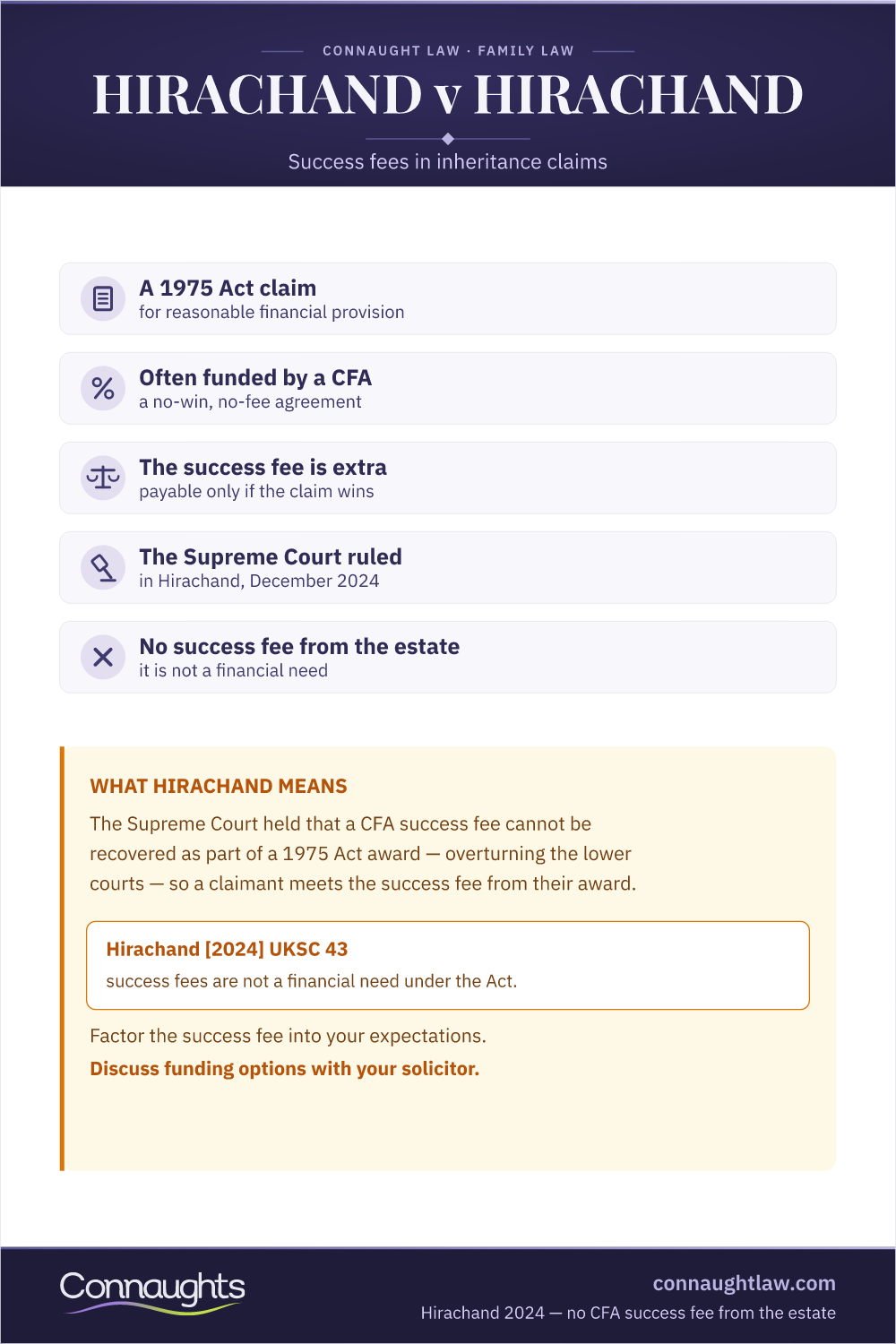 Hirachand V Hirachand 2024 — Cfa Success Fees In Inheritance Claims Hirachand V Hirachand Infographic — The 2024 Supreme Court Ruling That A Cfa Success Fee Cannot Be Recovered As Part Of A 1975 Act Inheritance Award