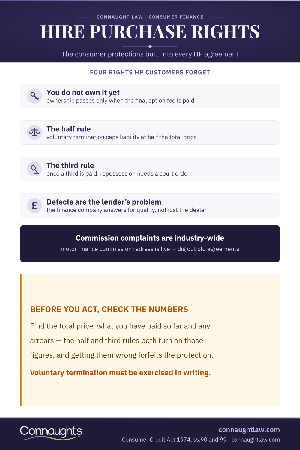 Hire Purchase Agreements Uk Infographic — Four Consumer Rights Including The Half Rule, The Third Rule And Lender Liability For Defects