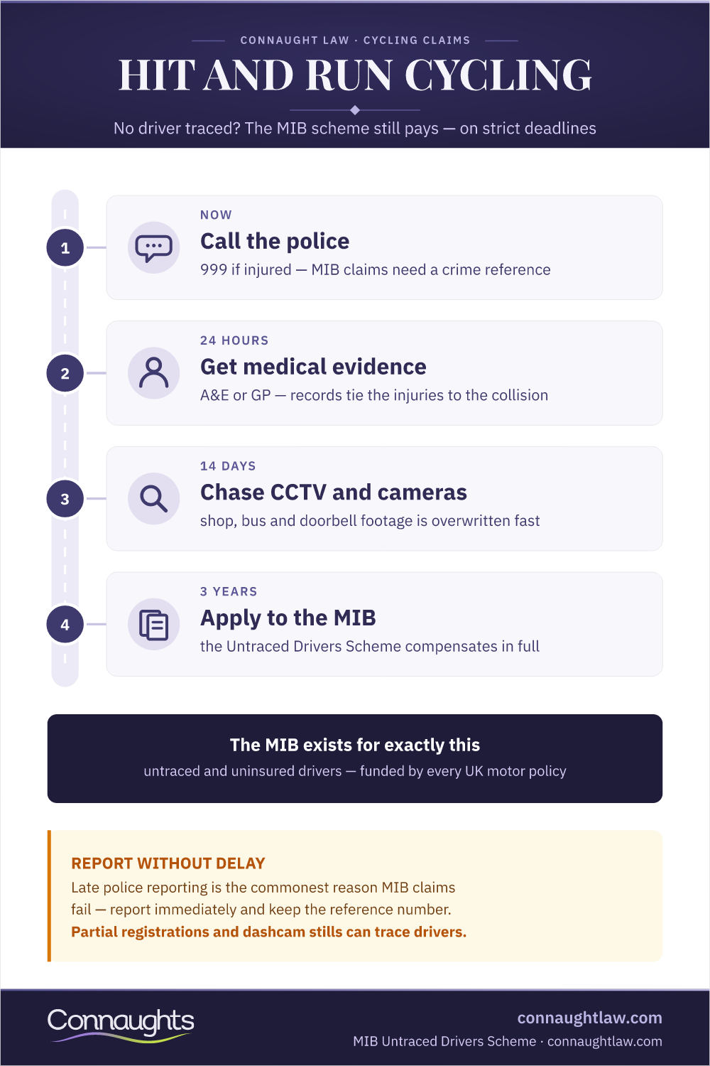 Hit And Run Cycling — Mib Timeline Hit And Run Cycling Accident Claim Uk Infographic — The Mib Untraced Drivers Scheme Timeline From Police Report To Application