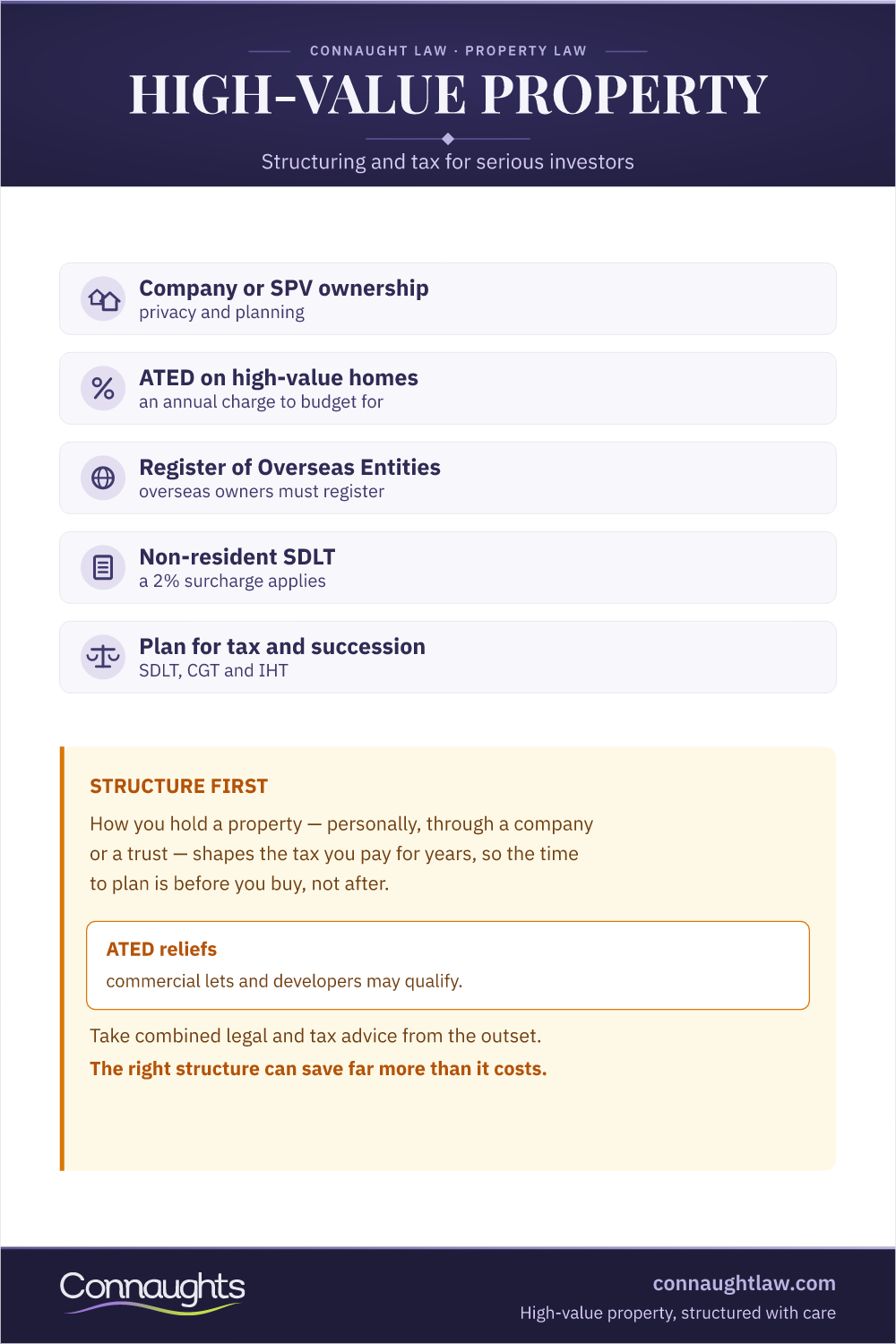 High-Net-Worth Property Investment Infographic — Company Or Spv Ownership, Ated, Register Of Overseas Entities, Non-Resident Sdlt And Tax And Succession Planning