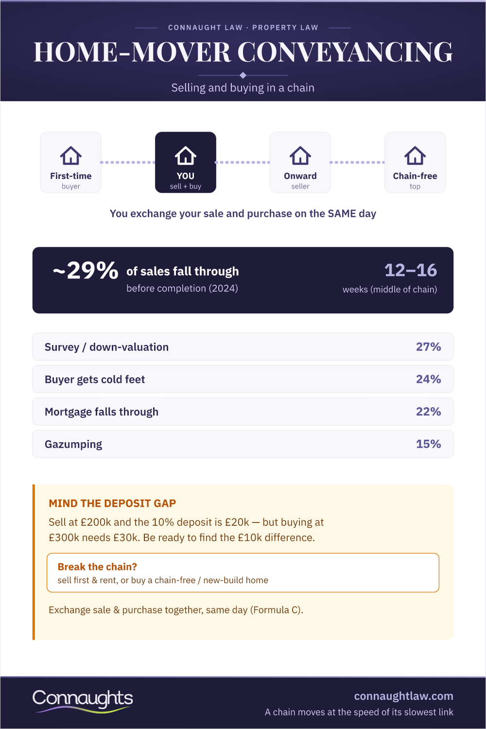 Home Mover Conveyancing: The Chain Home Mover Conveyancing Infographic — Running A Sale And Purchase Together, Chain Mechanics And Completion Day Fund Flows