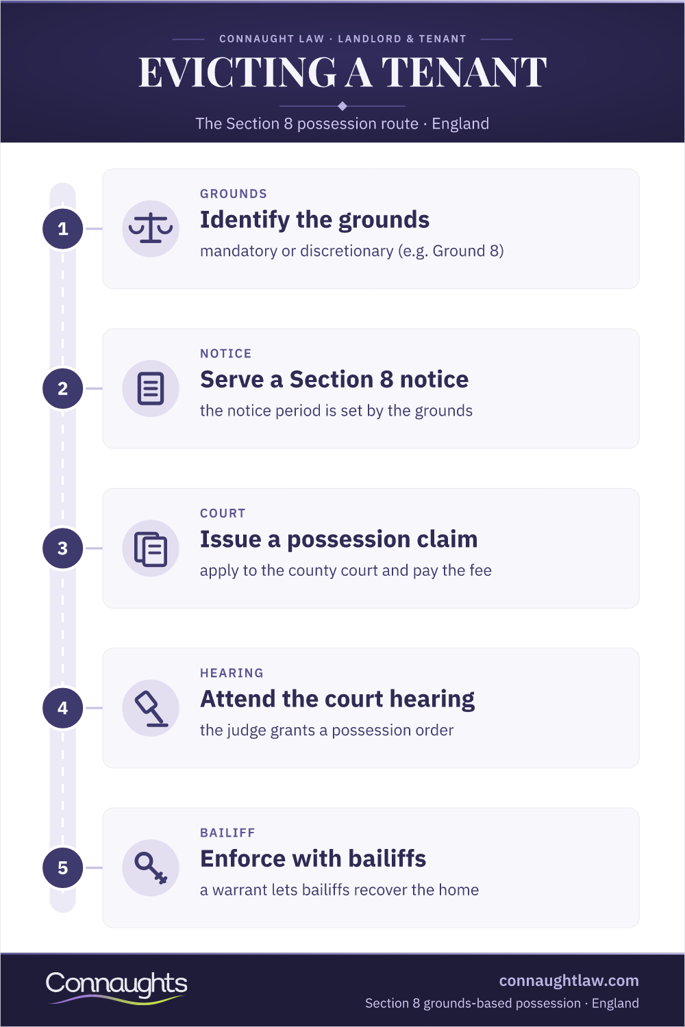 How To Evict A Tenant Uk 2026: Step-By-Step Legal Process 1 How To Evict A Tenant Uk Infographic — The Five-Step Section 8 Possession Process